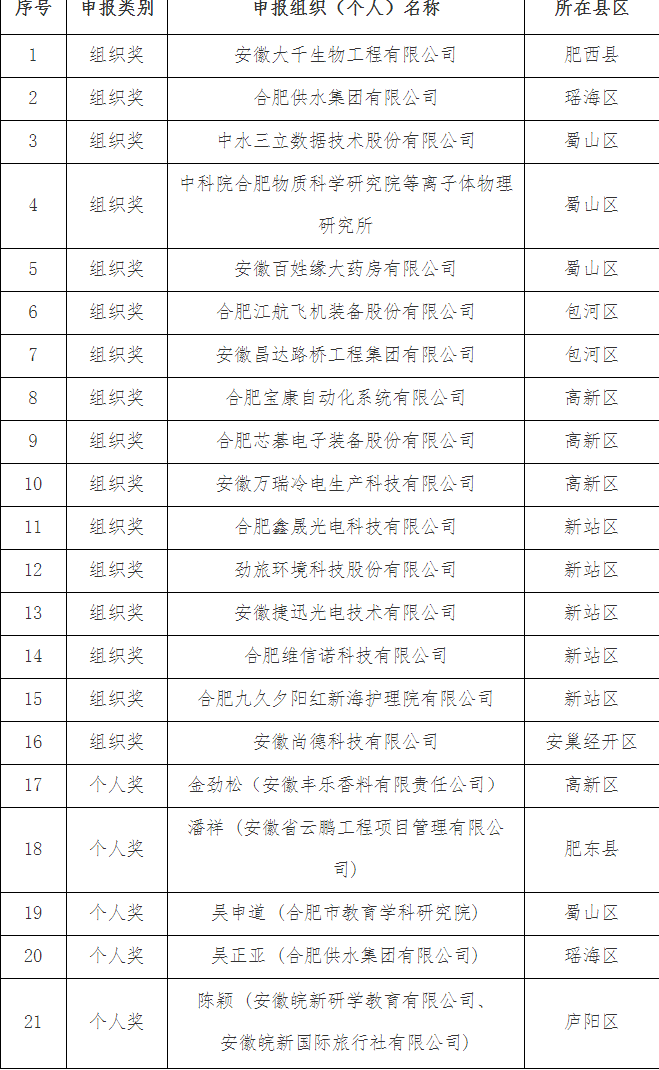 附件：第六屆安徽省人民政府質(zhì)量獎申報推薦名單